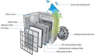   RBD Plasma filter + Catalyst filter and Activated carbon deodorization